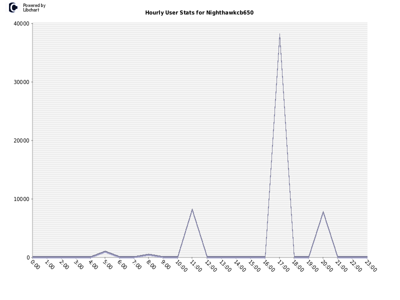 Hourly User Stats for Nighthawkcb650